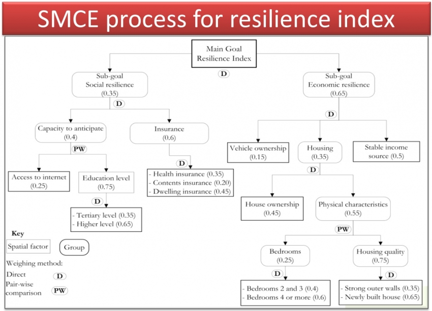 Implementation of SMCE criteria tree including weighing scheme (methods and actual weights assigned to each factor and group) for resilience index