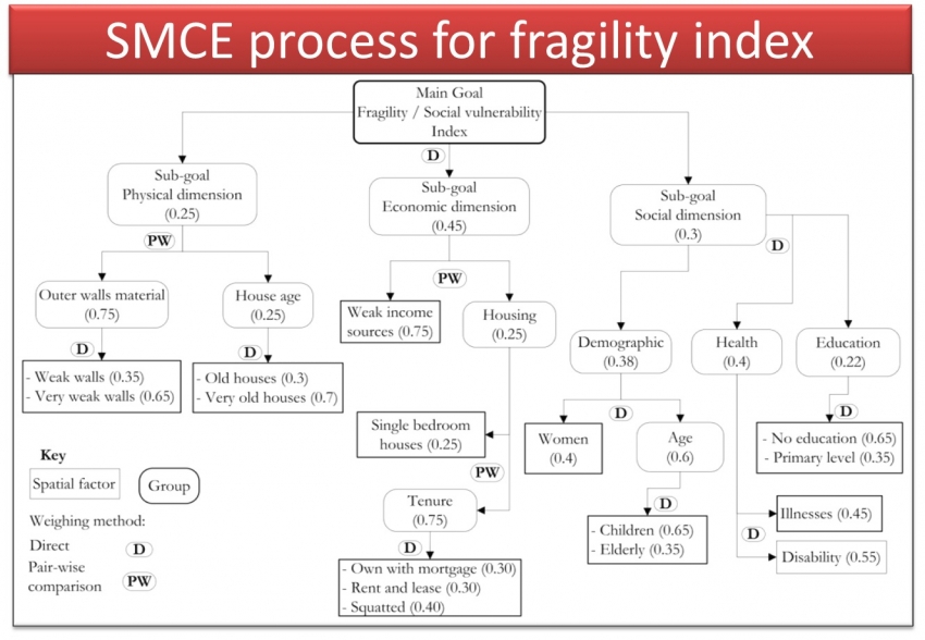 Implementation of SMCE criteria tree including weighing scheme (methods and actual weights assigned to each factor and group) for fragility index