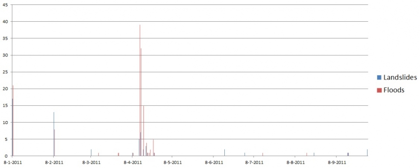 Number of reported events throughout 2011